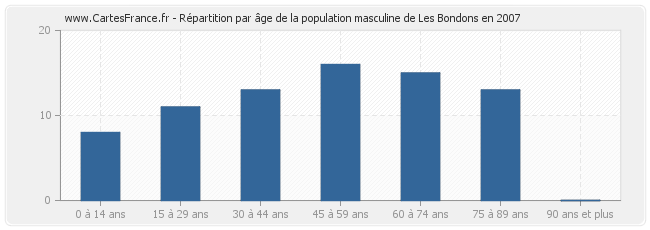 Répartition par âge de la population masculine de Les Bondons en 2007